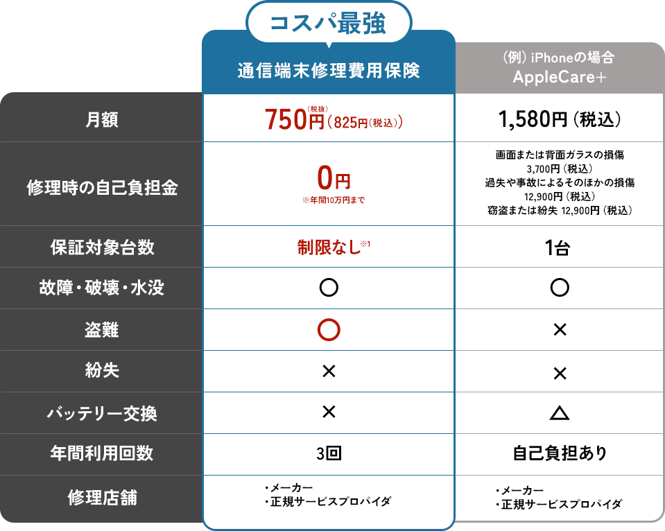 プランA 通信端末修理費用保険 詳細