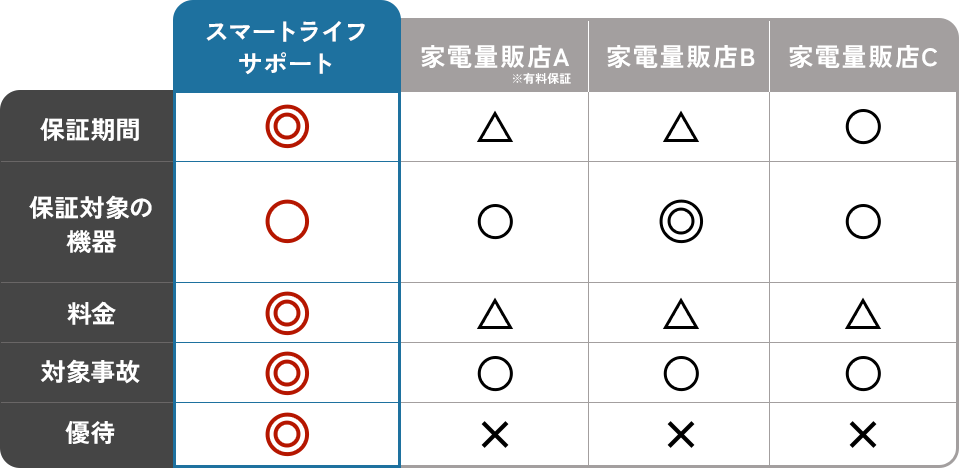 プランB 家電修理費用保険 詳細
